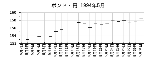 ポンド・円の1994年5月のチャート