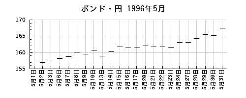 ポンド・円の1996年5月のチャート