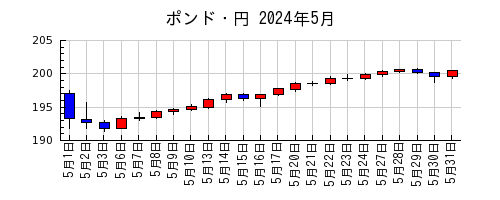 ポンド・円の2024年5月のチャート