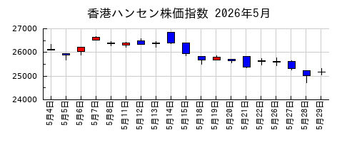 香港ハンセン株価指数の2026年5月のチャート