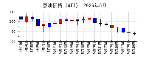 原油価格（WTI）の2026年5月のチャート