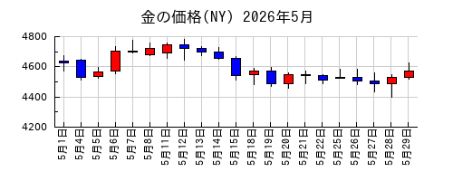 金の価格(NY)の2026年5月のチャート