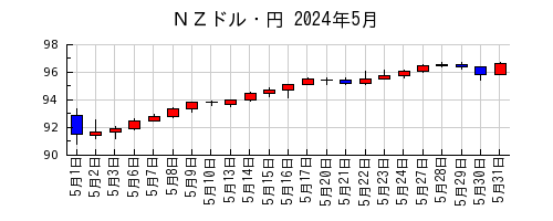 ＮＺドル・円の2024年5月のチャート