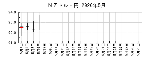 ＮＺドル・円の2026年5月のチャート