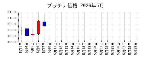 プラチナ価格の2026年5月のチャート