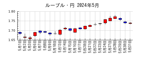 ルーブル・円の2024年5月のチャート