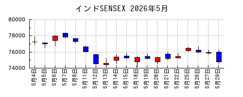 インドSENSEXの2026年5月のチャート
