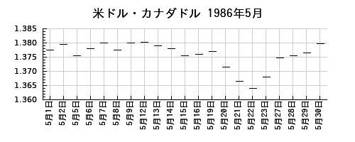 米ドル・カナダドルの1986年5月のチャート