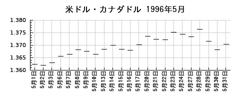 米ドル・カナダドルの1996年5月のチャート