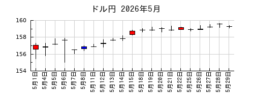 ドル円の2026年5月のチャート