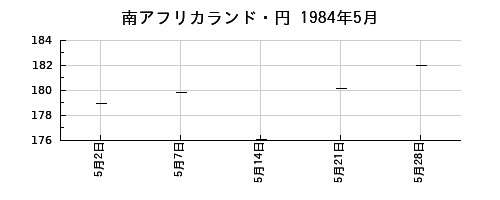 南アフリカランド・円の1984年5月のチャート