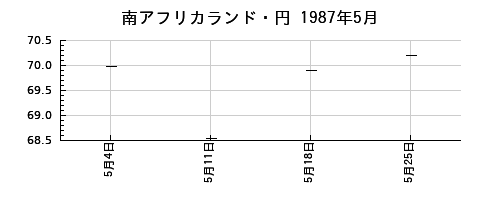 南アフリカランド・円の1987年5月のチャート
