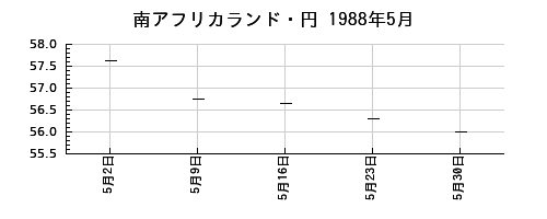 南アフリカランド・円の1988年5月のチャート