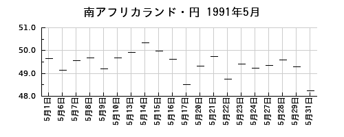 南アフリカランド・円の1991年5月のチャート