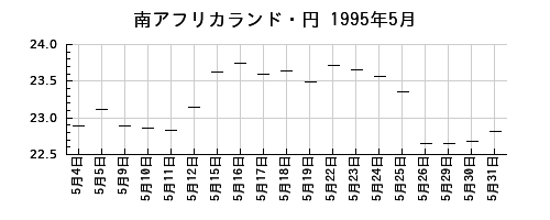 南アフリカランド・円の1995年5月のチャート