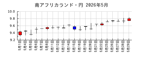 南アフリカランド・円の2026年5月のチャート