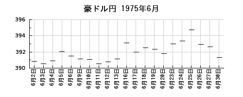 豪ドル円の1975年6月のチャート