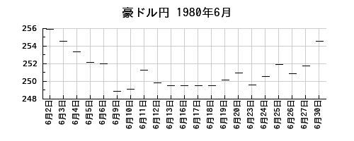 豪ドル円の1980年6月のチャート