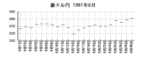 豪ドル円の1981年6月のチャート