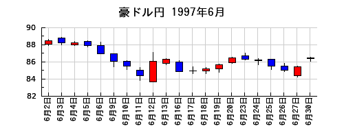 豪ドル円の1997年6月のチャート