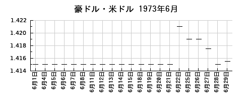 豪ドル・米ドルの1973年6月のチャート