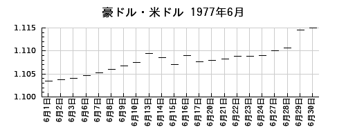 豪ドル・米ドルの1977年6月のチャート