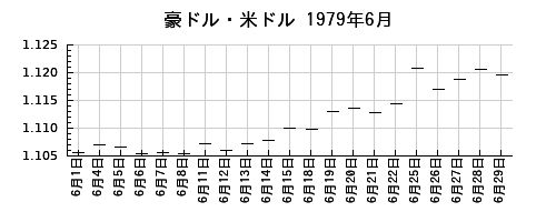 豪ドル・米ドルの1979年6月のチャート