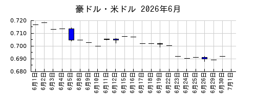 豪ドル・米ドルの2026年6月のチャート