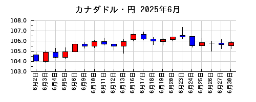 カナダドル・円の2025年6月のチャート