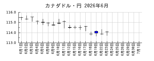 カナダドル・円の2026年6月のチャート