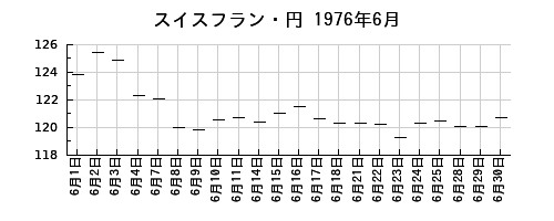 スイスフラン・円の1976年6月のチャート