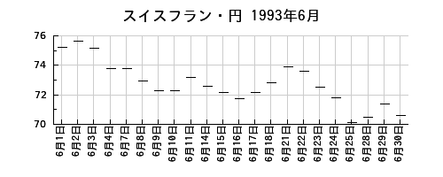 スイスフラン・円の1993年6月のチャート