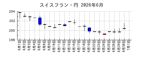 スイスフラン・円の2026年6月のチャート