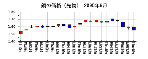 銅の価格（先物）の2005年6月のチャート