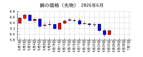 銅の価格(先物)の2026年6月のチャート