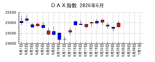 ＤＡＸ指数の2026年6月のチャート