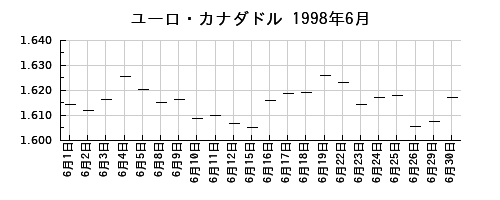 ユーロ・カナダドルの1998年6月のチャート
