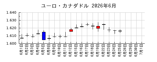 ユーロ・カナダドルの2026年6月のチャート