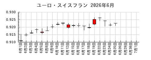 ユーロ・スイスフランの2026年6月のチャート