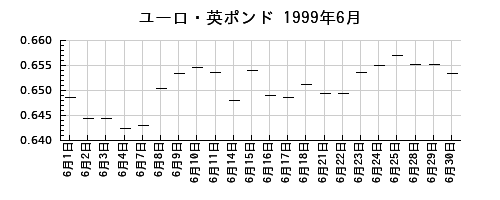 ユーロ・英ポンドの1999年6月のチャート