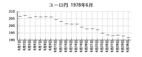 ユーロ円の1978年6月のチャート