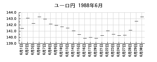 ユーロ円の1988年6月のチャート