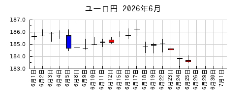 ユーロ円の2026年6月のチャート