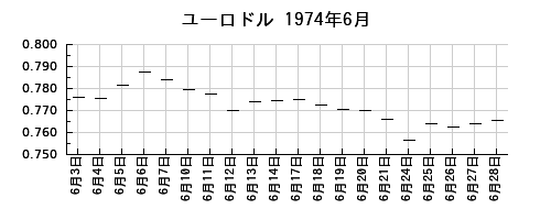 ユーロドルの1974年6月のチャート