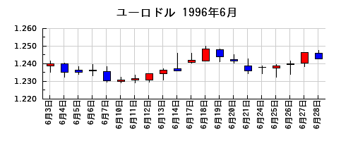 ユーロドルの1996年6月のチャート