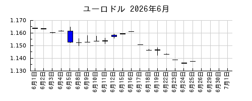 ユーロドルの2026年6月のチャート