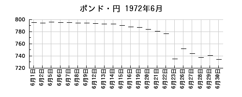 ポンド・円の1972年6月のチャート