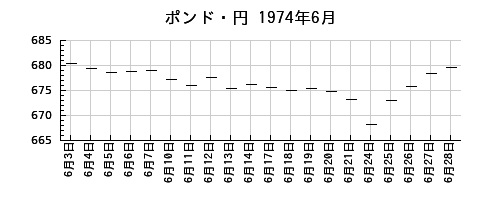 ポンド・円の1974年6月のチャート