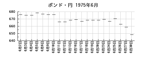 ポンド・円の1975年6月のチャート