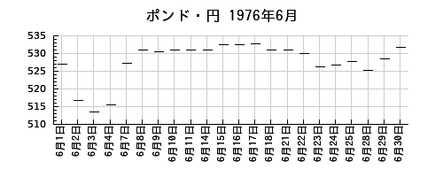 ポンド・円の1976年6月のチャート